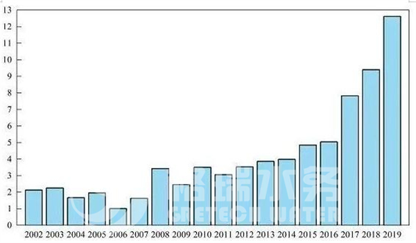 中國(guó)城市地區(qū)水回用量